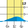 Mobile tide chart for Saturday, July 12, 2025