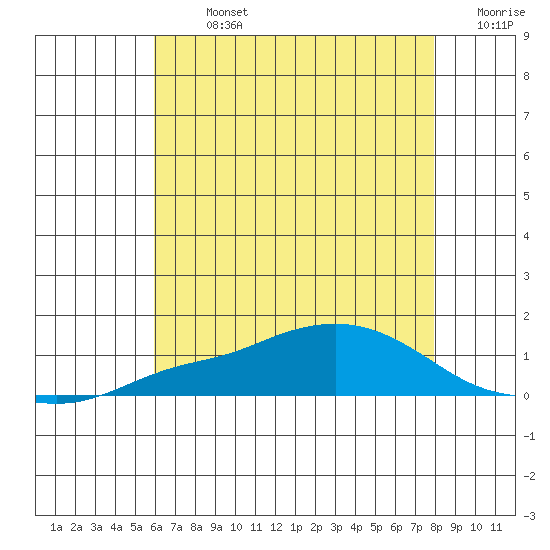 Mobile tide chart for Sunday, July 13, 2025