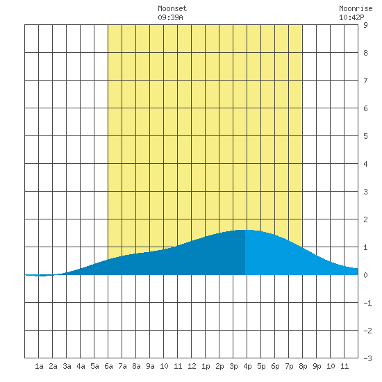 Mobile tide chart for Monday, July 14, 2025
