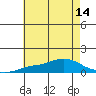 Mobile tide chart for Monday, July 14, 2025