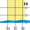 Mobile tide chart for Wednesday, July 16, 2025