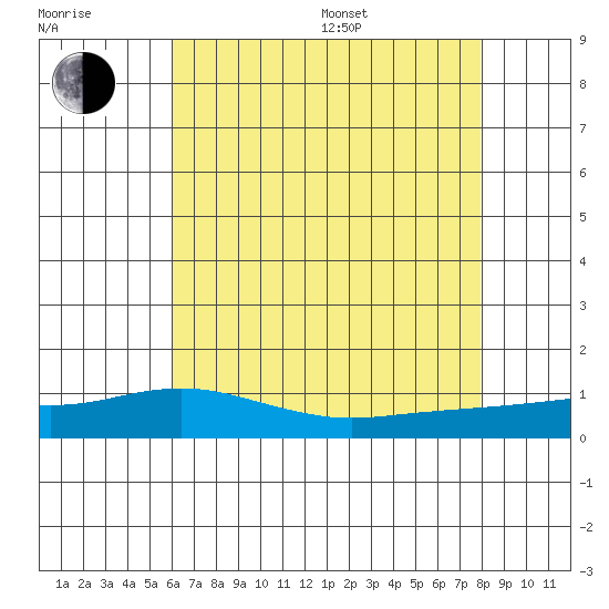 Mobile tide chart for Thursday, July 17, 2025