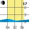 Mobile tide chart for Thursday, July 17, 2025