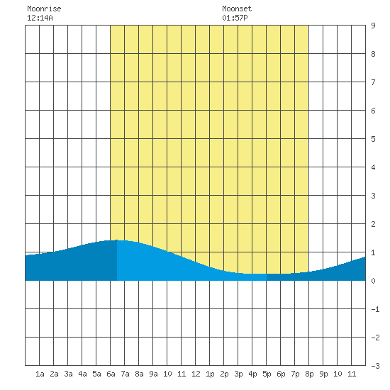 Mobile tide chart for Friday, July 18, 2025