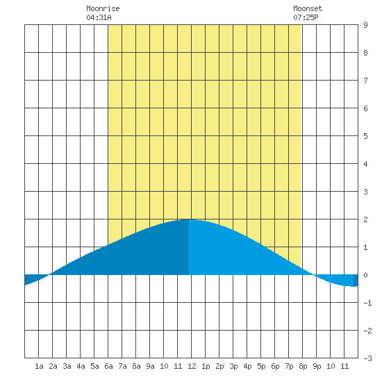Mobile tide chart for Wednesday, July 23, 2025