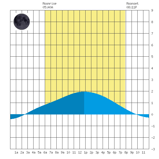 Mobile tide chart for Thursday, July 24, 2025