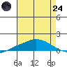 Mobile tide chart for Thursday, July 24, 2025