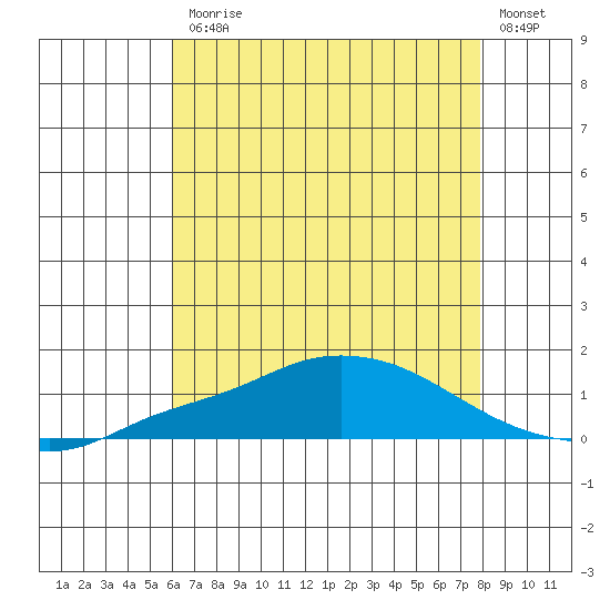 Mobile tide chart for Friday, July 25, 2025