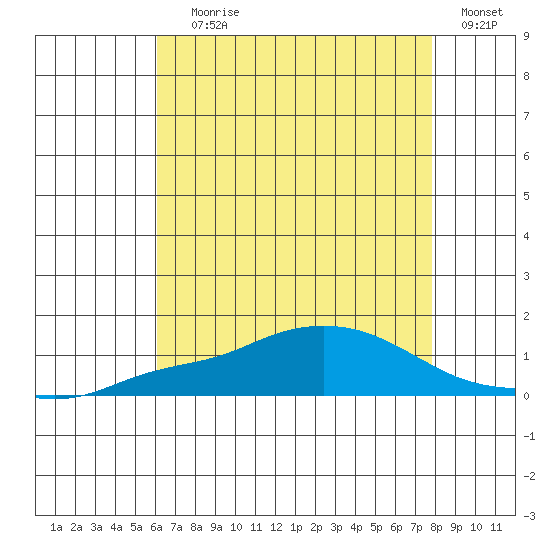 Mobile tide chart for Saturday, July 26, 2025