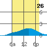 Mobile tide chart for Saturday, July 26, 2025