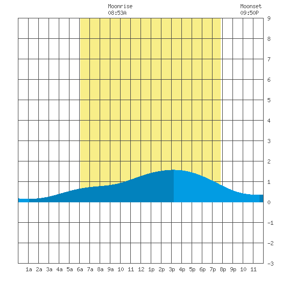 Mobile tide chart for Sunday, July 27, 2025