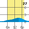 Mobile tide chart for Sunday, July 27, 2025