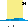 Mobile tide chart for Monday, July 28, 2025