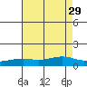 Mobile tide chart for Tuesday, July 29, 2025