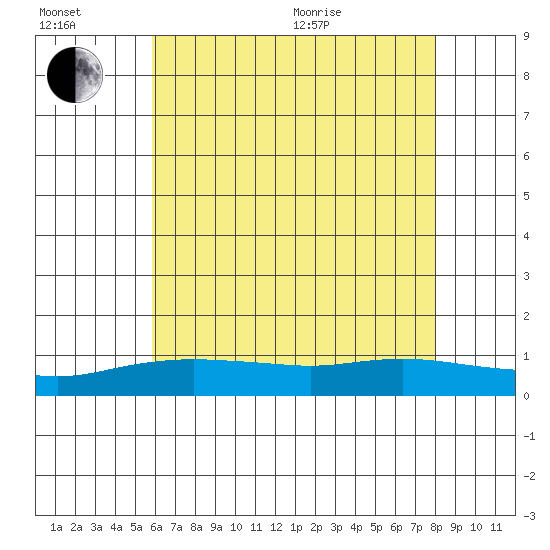 Mobile tide chart for Wednesday, July 2, 2025
