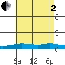 Mobile tide chart for Wednesday, July 2, 2025
