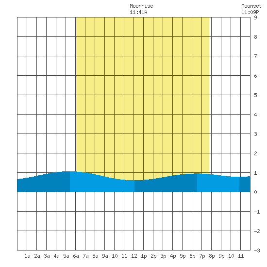Mobile tide chart for Wednesday, July 30, 2025