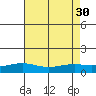 Mobile tide chart for Wednesday, July 30, 2025