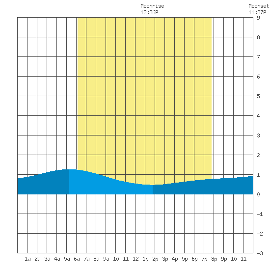 Mobile tide chart for Thursday, July 31, 2025