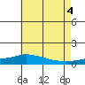 Mobile tide chart for Friday, July 4, 2025