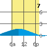 Mobile tide chart for Monday, July 7, 2025
