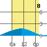 Mobile tide chart for Tuesday, July 8, 2025