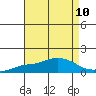 Mobile tide chart for Sunday, August 10, 2025