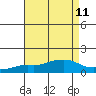Mobile tide chart for Monday, August 11, 2025