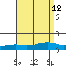 Mobile tide chart for Tuesday, August 12, 2025
