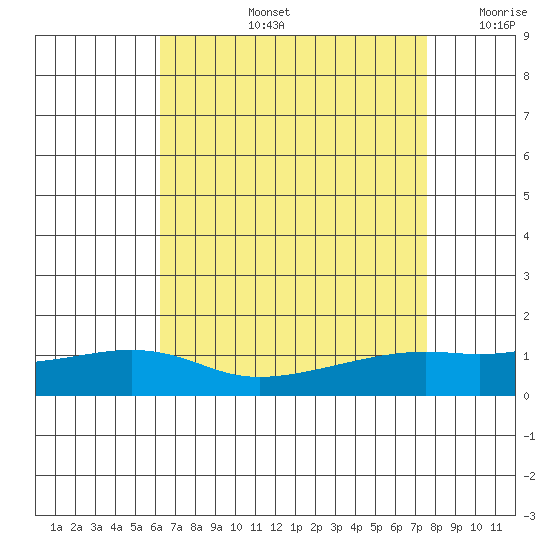 Mobile tide chart for Wednesday, August 13, 2025
