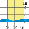 Mobile tide chart for Wednesday, August 13, 2025