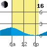 Mobile tide chart for Saturday, August 16, 2025