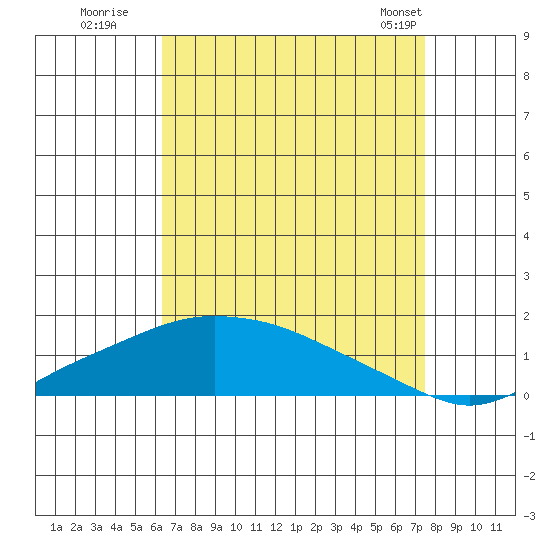 Mobile tide chart for Tuesday, August 19, 2025