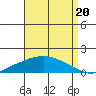 Mobile tide chart for Wednesday, August 20, 2025