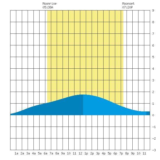 Mobile tide chart for Friday, August 22, 2025