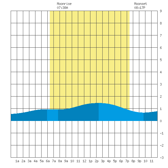Mobile tide chart for Sunday, August 24, 2025