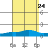 Mobile tide chart for Sunday, August 24, 2025