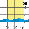 Mobile tide chart for Monday, August 25, 2025