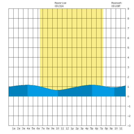 Mobile tide chart for Tuesday, August 26, 2025
