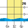 Mobile tide chart for Tuesday, August 26, 2025