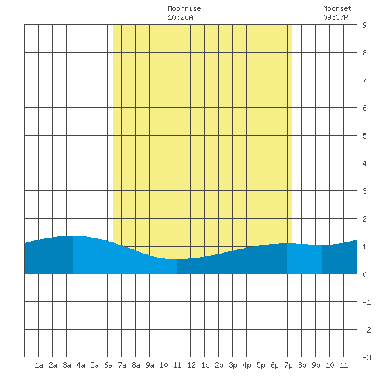 Mobile tide chart for Wednesday, August 27, 2025