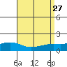 Mobile tide chart for Wednesday, August 27, 2025