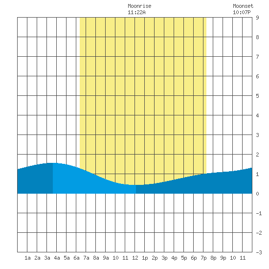 Mobile tide chart for Thursday, August 28, 2025