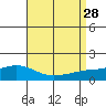 Mobile tide chart for Thursday, August 28, 2025