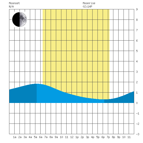 Mobile tide chart for Sunday, August 31, 2025