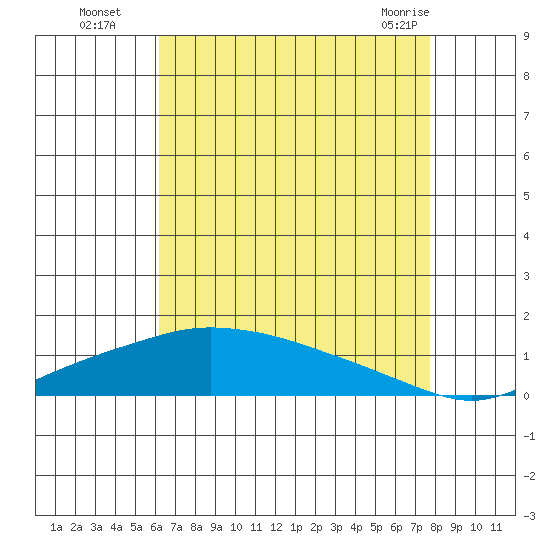 Mobile tide chart for Tuesday, August 5, 2025