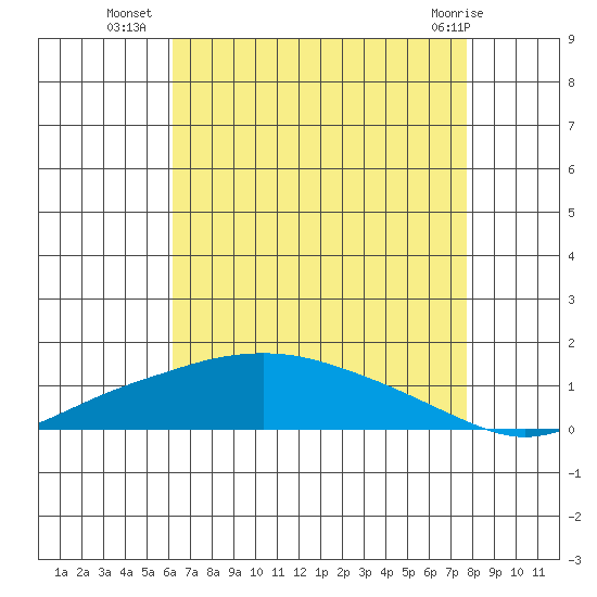 Mobile tide chart for Wednesday, August 6, 2025