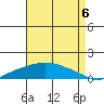 Mobile tide chart for Wednesday, August 6, 2025