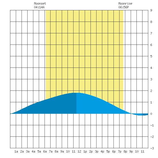 Mobile tide chart for Thursday, August 7, 2025