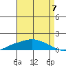 Mobile tide chart for Thursday, August 7, 2025